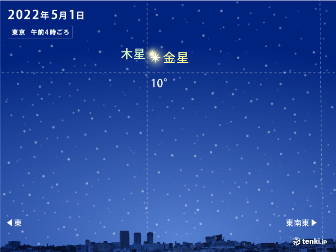 ゴールデンウィークの天体ショー あす5月1日の日の出前 金星と木星が大接近(気象予報士 木村 雅洋 2022年04月30日) - tenki.jp
