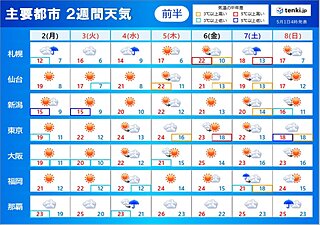 2週間天気　ゴールデンウィーク後半　晴れ続くが天気の急変と気温の変化には注意!