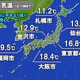 5月スタートは雨でヒンヤリ　2日は広く晴れて快適な陽気　4日・5日は夏日続出