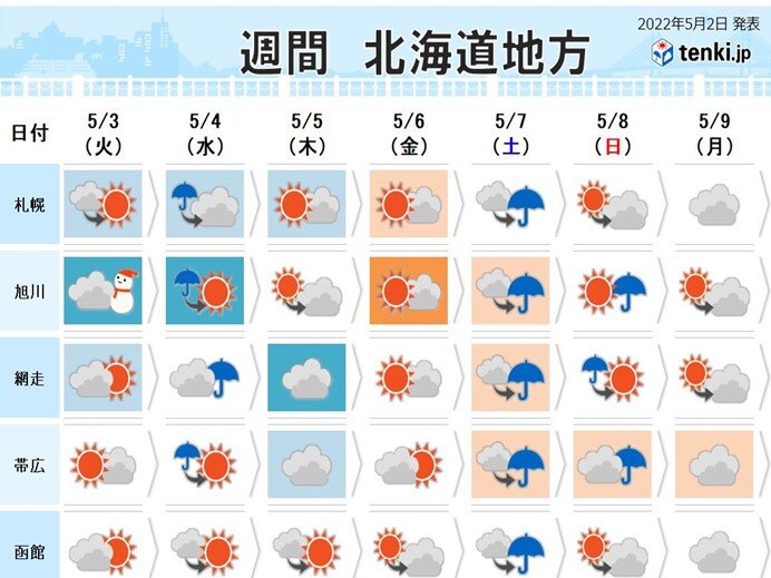 北海道 連休後半は天気回復の日も 気温が高くなる日もありそう 愛媛新聞online