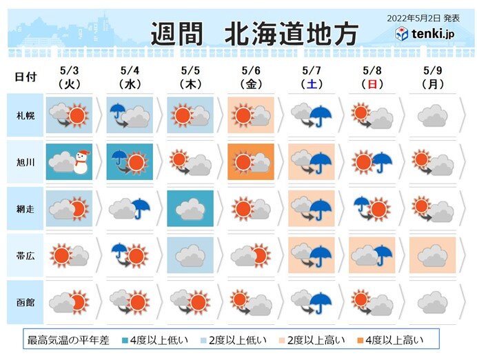 北海道 連休後半は天気回復の日も 気温が高くなる日もありそう 気象予報士 南保 勇人 22年05月02日 日本気象協会 Tenki Jp