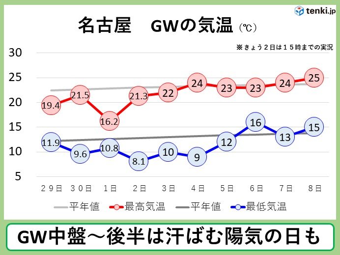 この後も天気の急変に注意　ゴールデンウィーク後半にかけて行楽日和