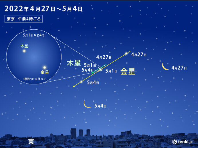 あす3日　明け方　金星と木星　比較的近い位置にみられる