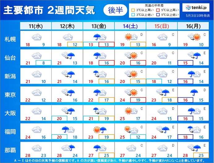 九州から東北は初夏の陽気続き　沖縄、奄美で雨の季節