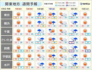 関東　4日・5日は夏日続出　暑さ対策を　ゴールデンウィーク明けは雨
