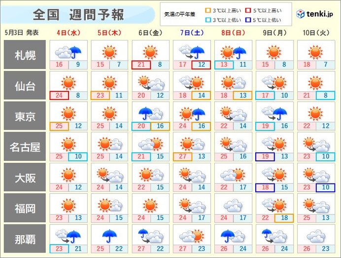 5日(こどもの日)以降も　汗ばむ陽気になる日も