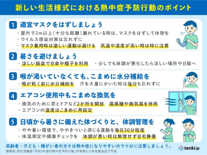 熱中症予防行動のポイント