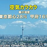 空気カラカラ　最小湿度10パーセント台の所も　キャンプなど火の取り扱いに注意