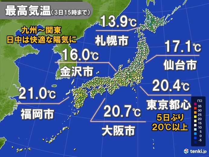 3日　九州～関東は快適な陽気に　東京都心は5日ぶり20℃以上　4日から夏日続出