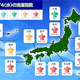 4日の洗濯指数　九州～東北は絶好の洗濯日和　外干しOK　沖縄は部屋干しで