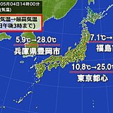 4日は一日の気温差20℃以上も　ゴールデンウィーク後半も服装選びは慎重に