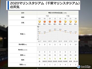 予告先発・佐々木朗希　6日のZOZOマリンの天気