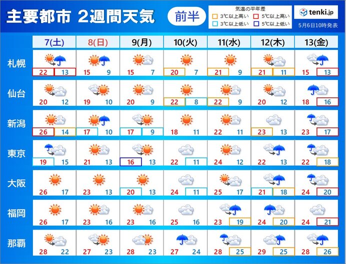 2週間天気　暑さ収まる　13日頃は広い範囲で雨に　雨や風の強まる所も