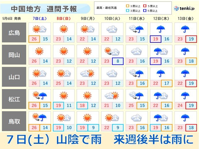 来週10日(火)から曇りや雨の天気に
