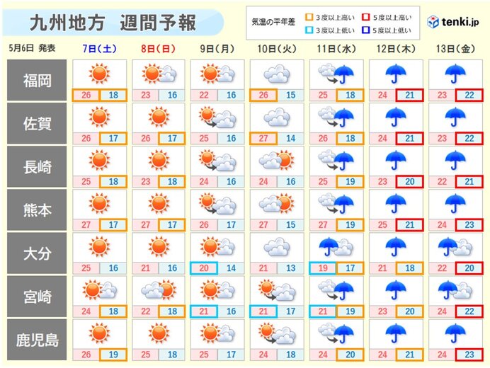 今週末は汗ばむ暑さ　来週中ごろはぐずつく
