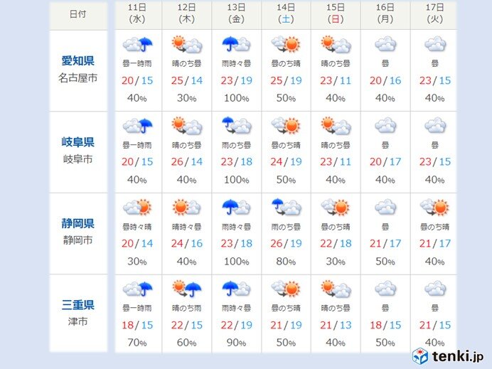 東海地方　週間予報