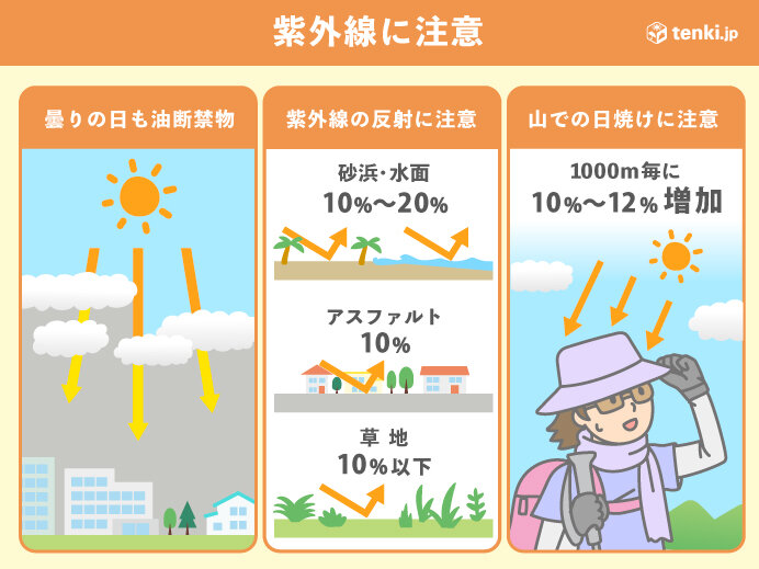 反射する紫外線にも気をつけて