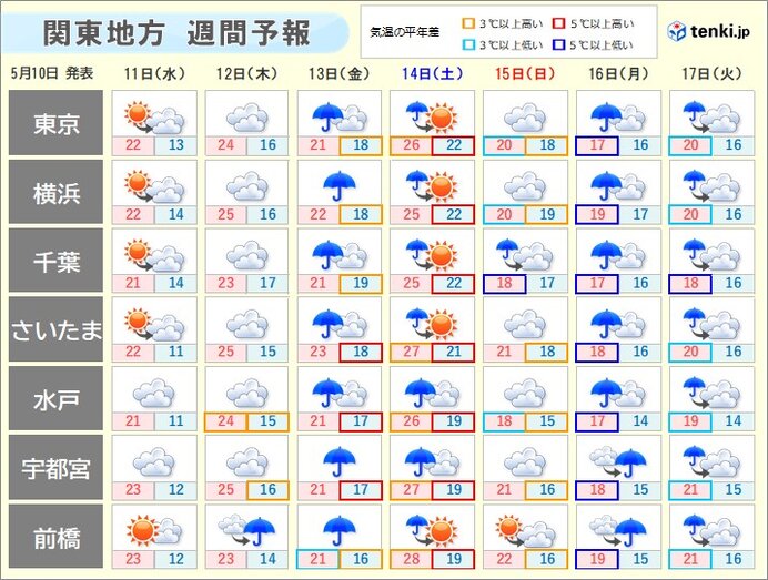 まるで梅雨 関東は13日朝 14日雨風強まる 週明けは4月上旬並みでヒンヤリ 気象予報士 石榑 亜紀子 22年05月10日 日本気象協会 Tenki Jp