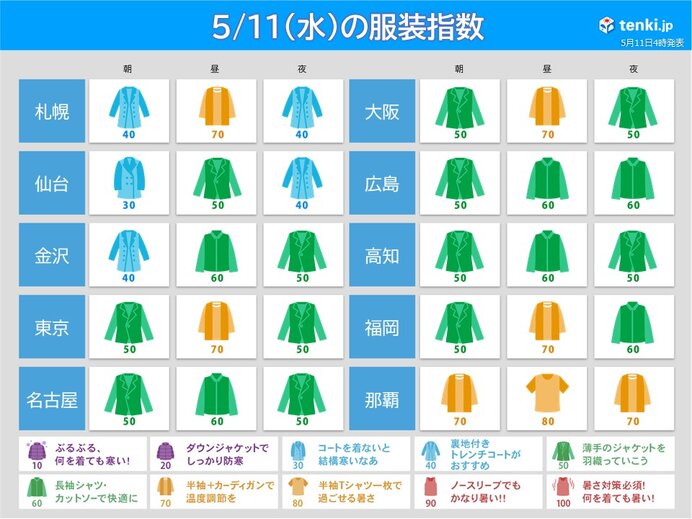 11日　最適な服装は?　西・東日本の最高気温は平年並みか低い　北海道は所々で夏日