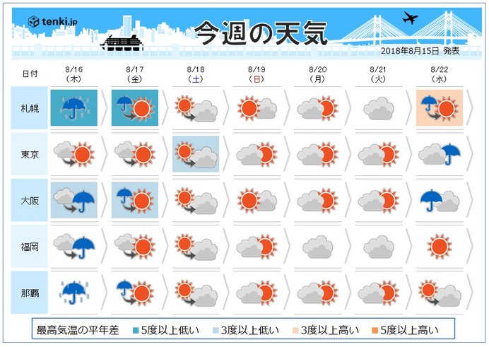 週間　お盆明けは日本海側で大雨の恐れ