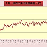 7月の世界平均気温　過去4位