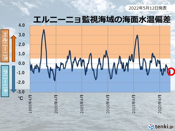 夏にかけて ラニーニャ現象 が続く可能性が高い 早い梅雨入り 大雨 暑い夏の傾向 気象予報士 日直主任 22年05月12日 日本気象協会 Tenki Jp