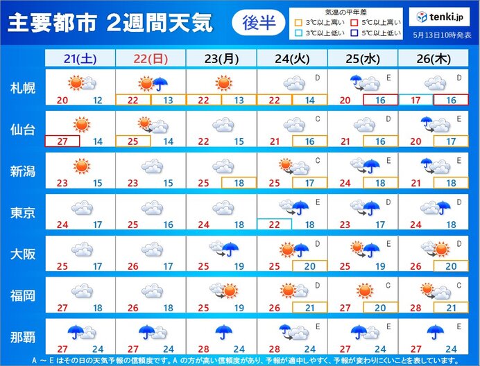 沖縄と奄美は梅雨の空　九州から東北は五月晴れへ