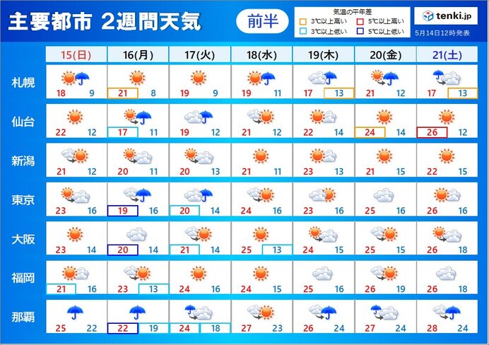 1週目(15日～21日)前線は本州の南に南下