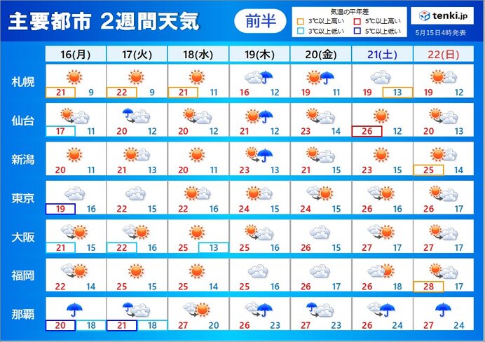 2週間天気　前線南下で西・東日本の梅雨入りはまだ先　気温のアップダウンに注意