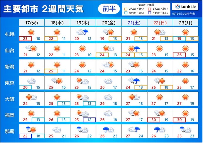 2週間天気　18日から夏日地点が急増　関東なども汗ばむ陽気に　熱中症注意