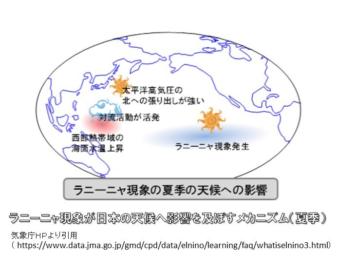 ラニーニャ現象が日本の天候へ影響を及ぼすメカニズム