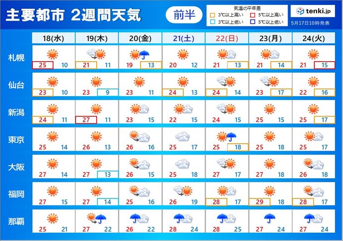 2週間天気　あす18日は関東も暑さ復活　前線北上でたびたび雨　梅雨近づく