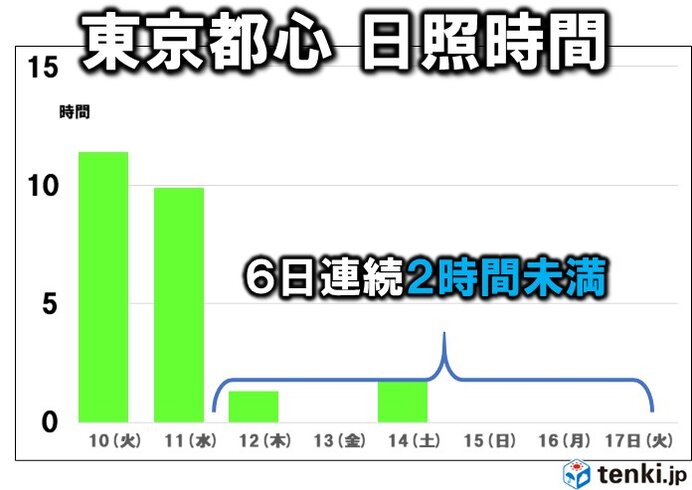 日照時間　広く平年より少ない　東京都心は6日連続2時間未満　あすから広く晴れ続く