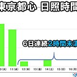 日照時間　広く平年より少ない　東京都心は6日連続2時間未満　あすから広く晴れ続く