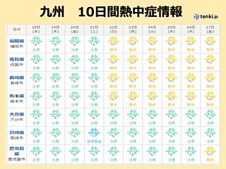 九州　18日　最高気温30℃に迫る所も　高温傾向続く　熱中症に注意