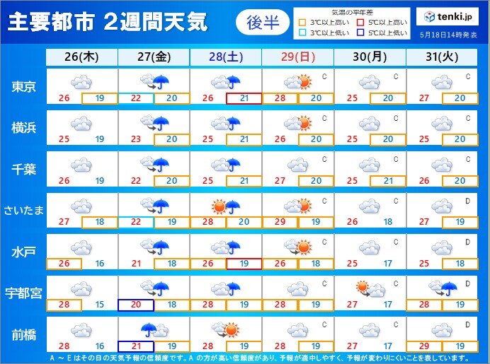 2週目(26日～31日)すっきりしない天気