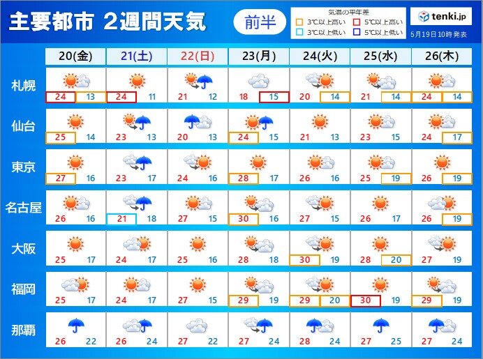 2週間天気　梅雨入り前の晴れ　カラッとした暑さ　来週後半から前線北上する可能性