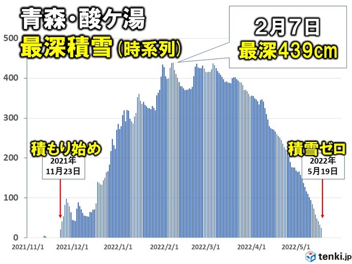 積雪日本一の酸ケ湯も　ようやく積雪ゼロに