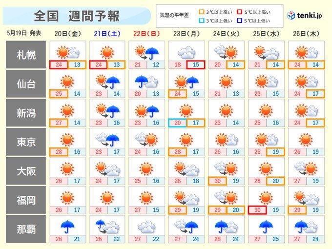 週末　太平洋側中心に所々で雨　暑さは一旦和らぐ　来週はまた「真夏日」も