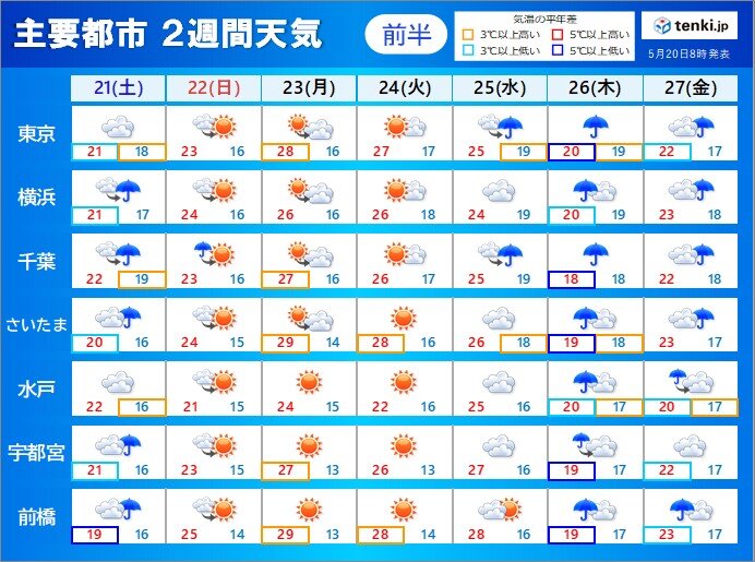 関東甲信 2週間天気 梅雨入りは6月4日ごろの予想 梅雨を前に来週後半は広く雨 気象予報士 白石 圭子 22年05月日 日本気象協会 Tenki Jp