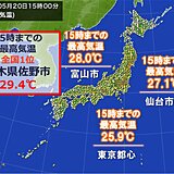 最高気温　「真夏日」一歩手前の所も　仙台は今年1番　東京は連続「夏日」で蒸し暑く