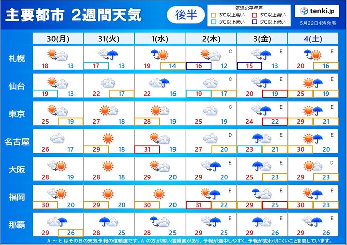 2週間天気 週前半は広く晴れ 日差しの有効活用を 週後半は雨 梅雨入りはいつ 気象予報士 吉田 友海 22年05月22日 日本気象協会 Tenki Jp