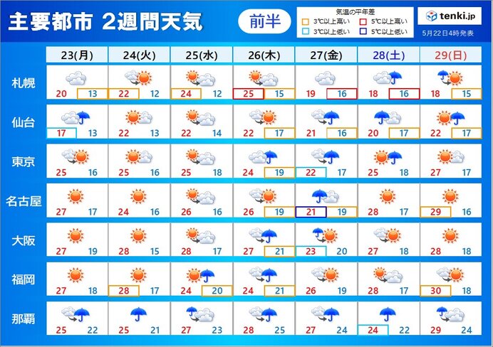 「2週間天気」週前半は広く晴れ 日差しの有効活用を 週後半は雨 梅雨入りはいつ?(気象予報士 吉田 友海 2022年05月22日) - tenki.jp