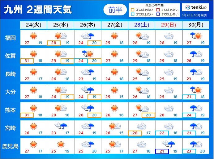 九州 2週間天気 次第に雨の季節近づく 気象予報士 山口 久美子 22年05月23日 日本気象協会 Tenki Jp