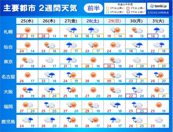 2週間天気　今週後半　雷雨のおそれ　その後九州南部は曇りや雨　梅雨前線やや北上へ