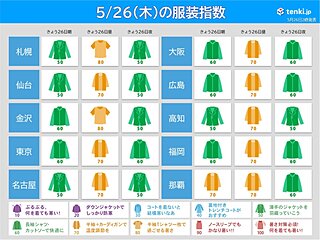 26日(木)服装指数　昼間は広範囲で半袖OK　西・東日本は多湿　調整利くコーデを