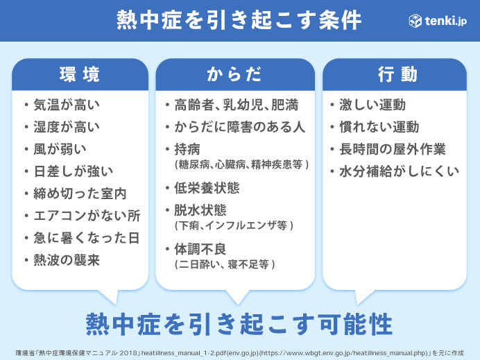 熱中症を引き起こす条件