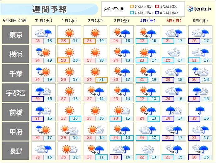 週間　後半ほど雨が降りやすい　気温は低めに