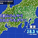 東京都心ひんやり　10時現在18.3℃　前日比8℃もダウン　最高気温は21℃予想