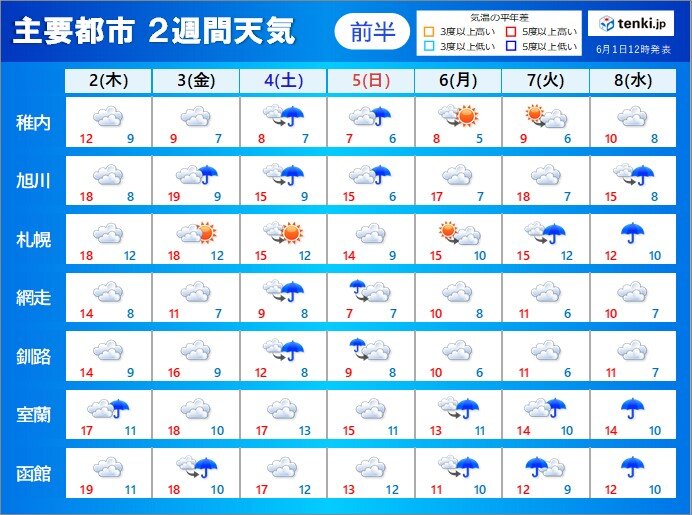 北海道の2週間天気 リラ冷え はいつ解消する 気象予報士 今井 希依 22年06月01日 日本気象協会 Tenki Jp